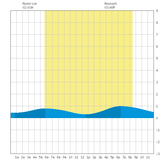 Blake Cove tide chart for Sunday, July 4, 2021