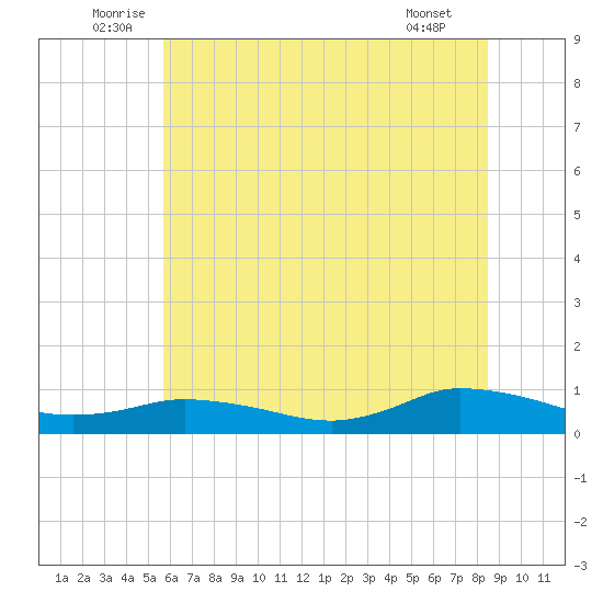Blake Cove tide chart for Monday, July 5, 2021