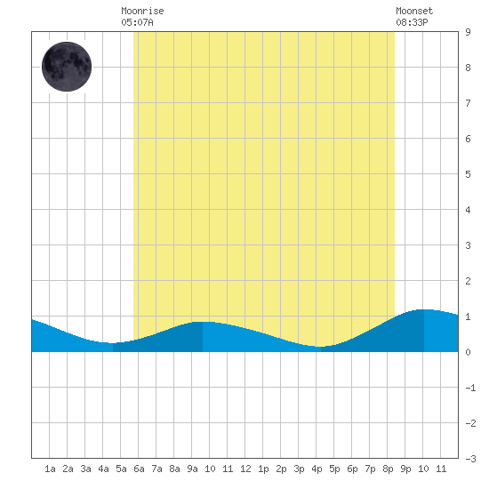 Blake Cove tide chart for Friday, July 9, 2021