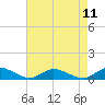 Blake Cove tide chart for Wednesday, August 11, 2021
