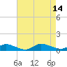 Blake Cove tide chart for Saturday, August 14, 2021