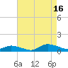 Blake Cove tide chart for Monday, August 16, 2021