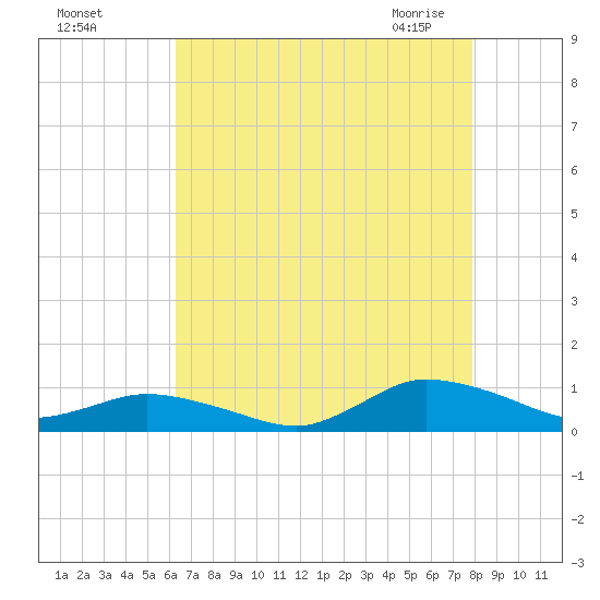 Blake Cove tide chart for Tuesday, August 17, 2021