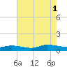 Blake Cove tide chart for Sunday, August 1, 2021