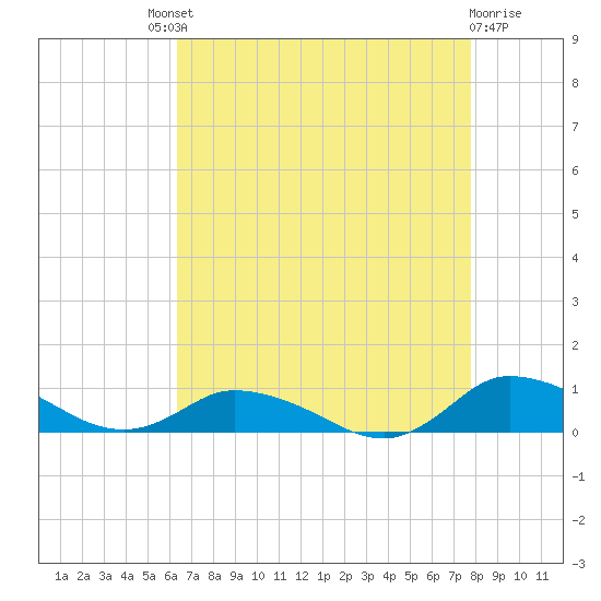 Blake Cove tide chart for Saturday, August 21, 2021