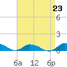 Blake Cove tide chart for Monday, August 23, 2021
