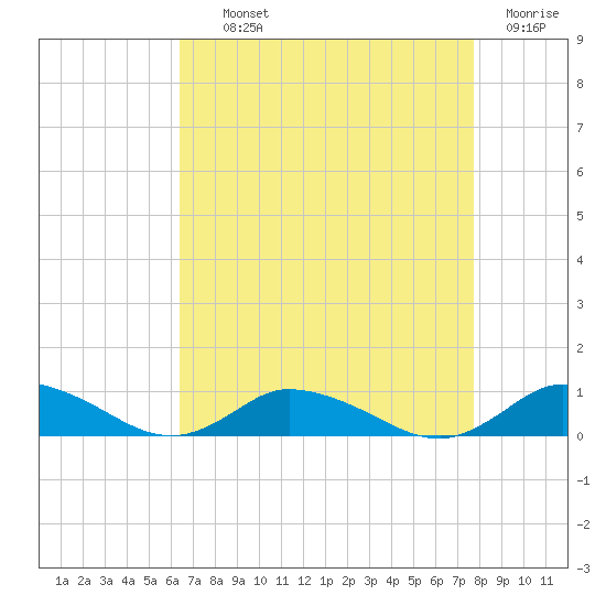 Blake Cove tide chart for Tuesday, August 24, 2021