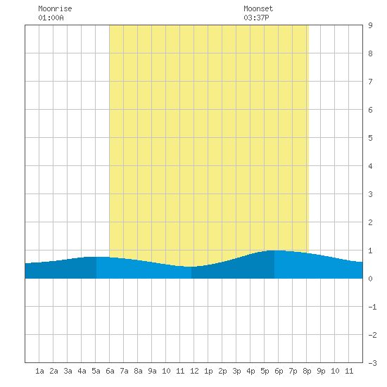 Blake Cove tide chart for Monday, August 2, 2021