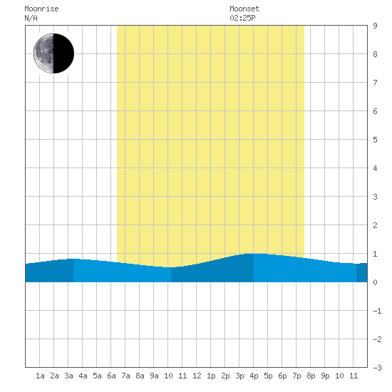 Blake Cove tide chart for Monday, August 30, 2021