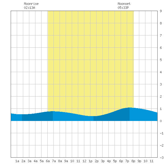 Blake Cove tide chart for Wednesday, August 4, 2021