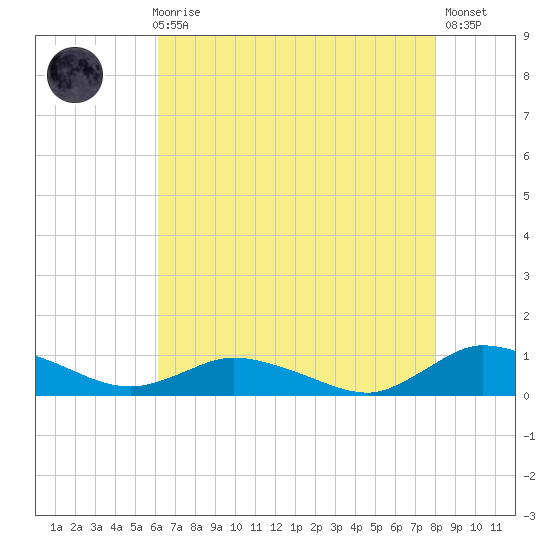 Blake Cove tide chart for Sunday, August 8, 2021