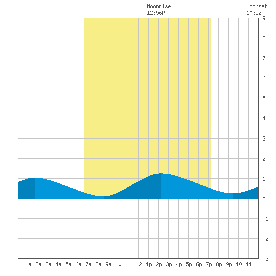 Blake Cove tide chart for Sunday, September 12, 2021
