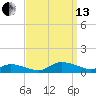 Blake Cove tide chart for Monday, September 13, 2021