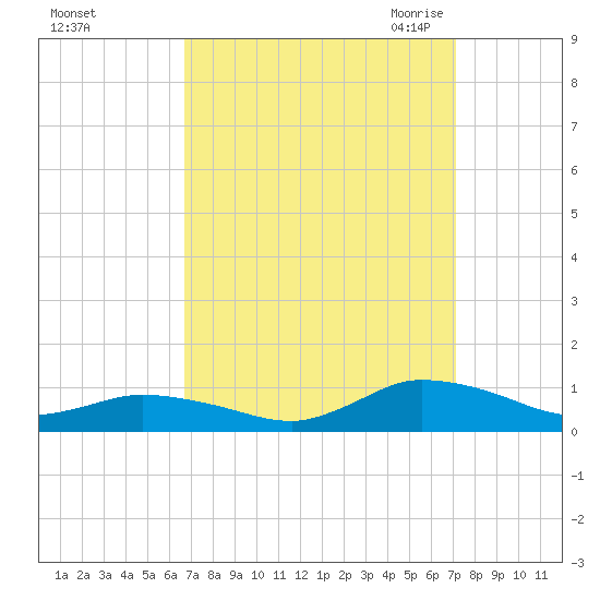 Blake Cove tide chart for Wednesday, September 15, 2021