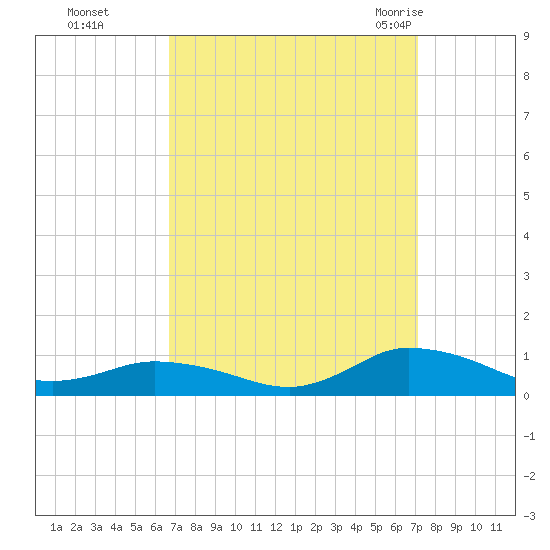 Blake Cove tide chart for Thursday, September 16, 2021
