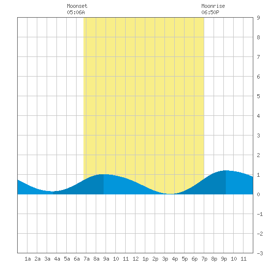 Blake Cove tide chart for Sunday, September 19, 2021