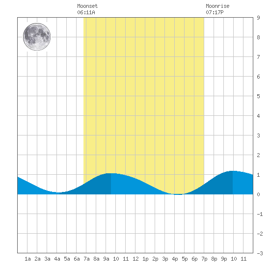 Blake Cove tide chart for Monday, September 20, 2021