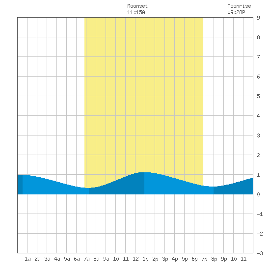 Blake Cove tide chart for Saturday, September 25, 2021