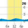 Blake Cove tide chart for Sunday, September 26, 2021