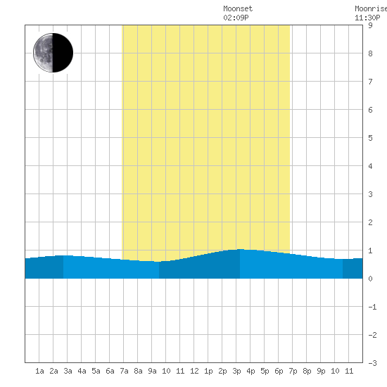 Blake Cove tide chart for Tuesday, September 28, 2021