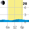 Blake Cove tide chart for Tuesday, September 28, 2021