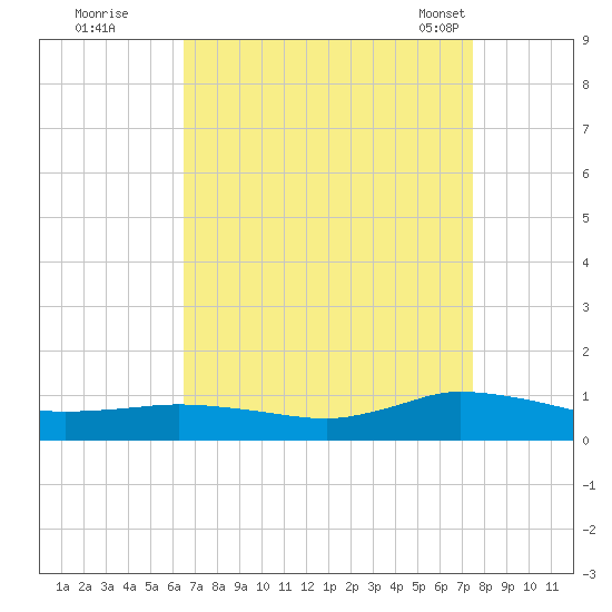 Blake Cove tide chart for Thursday, September 2, 2021