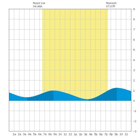 Blake Cove tide chart for Sunday, September 5, 2021