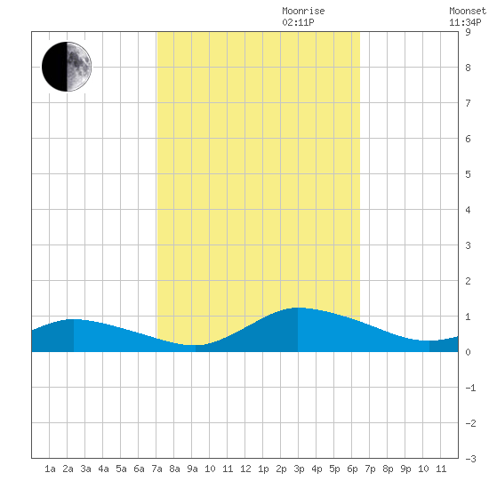 Blake Cove tide chart for Tuesday, October 12, 2021