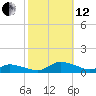 Blake Cove tide chart for Tuesday, October 12, 2021