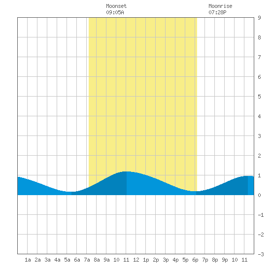 Blake Cove tide chart for Friday, October 22, 2021