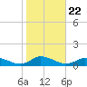 Blake Cove tide chart for Friday, October 22, 2021