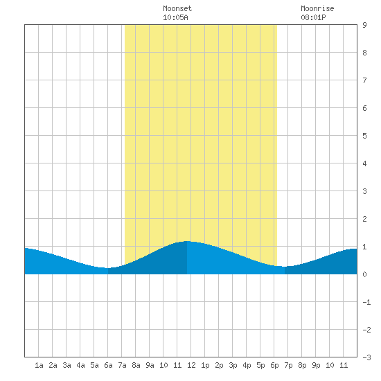 Blake Cove tide chart for Saturday, October 23, 2021