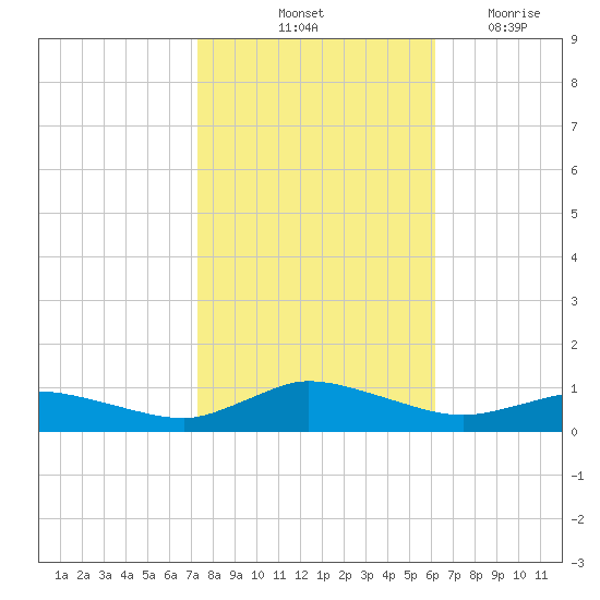 Blake Cove tide chart for Sunday, October 24, 2021