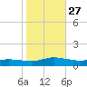 Blake Cove tide chart for Wednesday, October 27, 2021