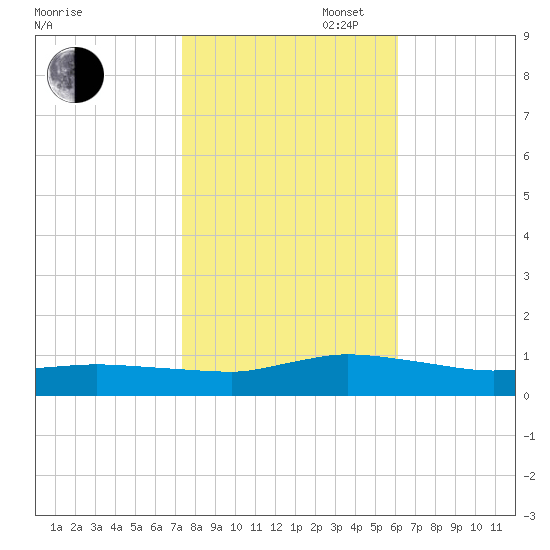 Blake Cove tide chart for Thursday, October 28, 2021