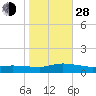 Blake Cove tide chart for Thursday, October 28, 2021
