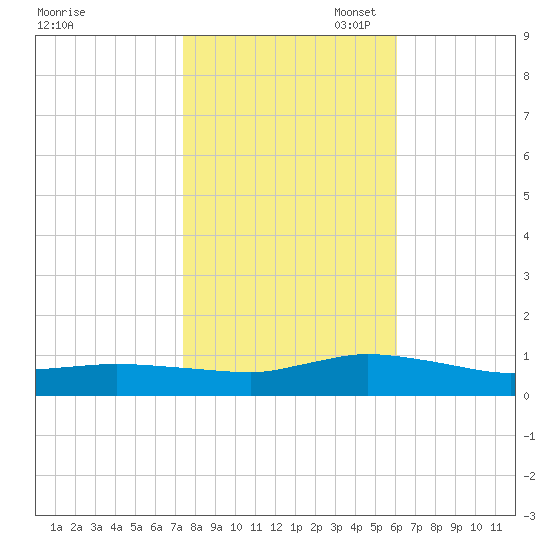 Blake Cove tide chart for Friday, October 29, 2021