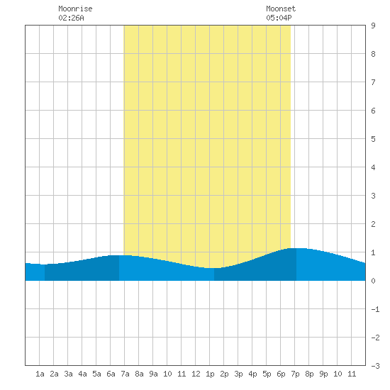 Blake Cove tide chart for Saturday, October 2, 2021