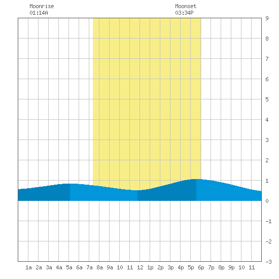 Blake Cove tide chart for Saturday, October 30, 2021