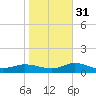 Blake Cove tide chart for Sunday, October 31, 2021