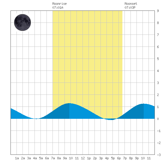 Blake Cove tide chart for Wednesday, October 6, 2021