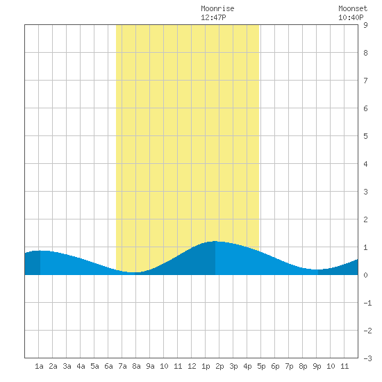 Blake Cove tide chart for Wednesday, November 10, 2021