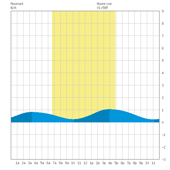 Blake Cove tide chart for Friday, November 12, 2021