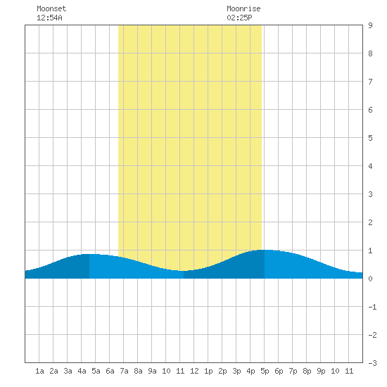 Blake Cove tide chart for Saturday, November 13, 2021