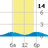 Blake Cove tide chart for Sunday, November 14, 2021