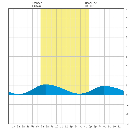 Blake Cove tide chart for Wednesday, November 17, 2021