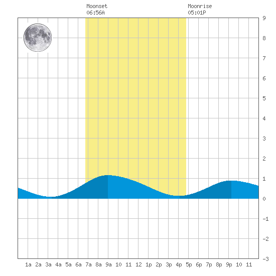Blake Cove tide chart for Friday, November 19, 2021