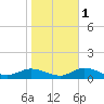 Blake Cove tide chart for Monday, November 1, 2021