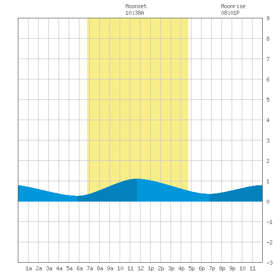Blake Cove tide chart for Tuesday, November 23, 2021
