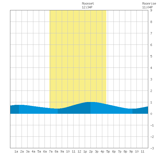 Blake Cove tide chart for Friday, November 26, 2021